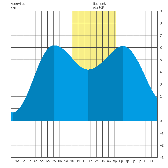Pirate Cove tide chart for Saturday, December 21, 2024