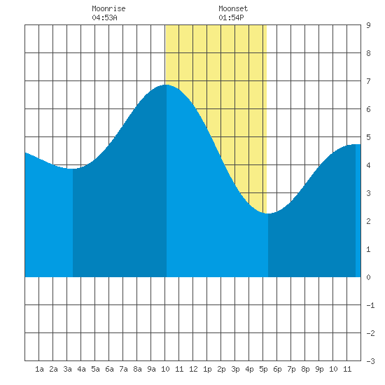 Pirate Cove tide chart for Wednesday, December 25, 2024