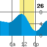 Pirate Cove tide chart for Thursday, December 26, 2024