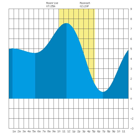 Pirate Cove tide chart for Friday, December 27, 2024