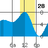Pirate Cove tide chart for Saturday, December 28, 2024