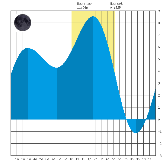 Pirate Cove tide chart for Monday, December 30, 2024