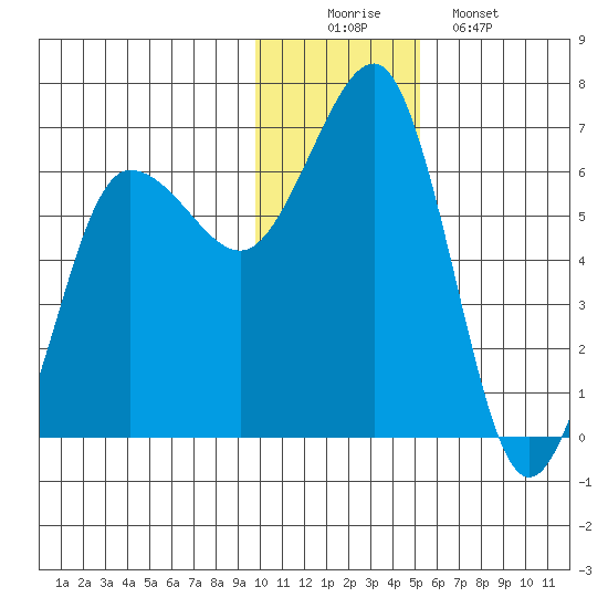 Pirate Cove tide chart for Tuesday, December 3, 2024