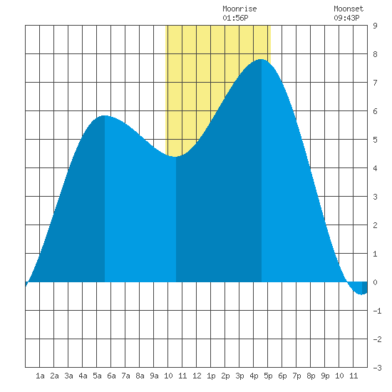 Pirate Cove tide chart for Thursday, December 5, 2024