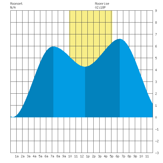Pirate Cove tide chart for Saturday, December 7, 2024