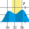 Pirate Cove tide chart for Saturday, December 7, 2024