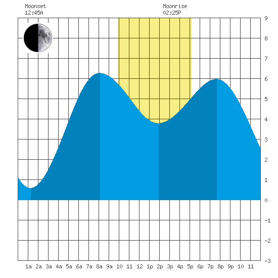 Pirate Cove tide chart for Sunday, December 8, 2024