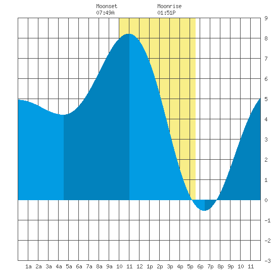 Pirate Cove tide chart for Friday, January 10, 2025