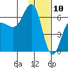 Pirate Cove tide chart for Friday, January 10, 2025