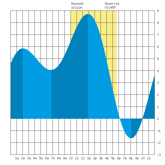 Pirate Cove tide chart for Sunday, January 12, 2025