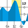 Pirate Cove tide chart for Sunday, January 12, 2025