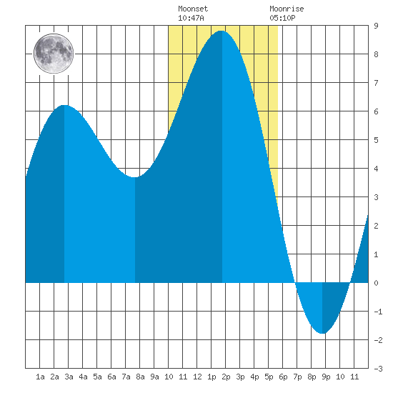 Pirate Cove tide chart for Monday, January 13, 2025