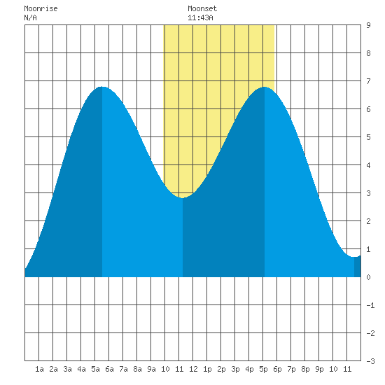 Pirate Cove tide chart for Saturday, January 18, 2025
