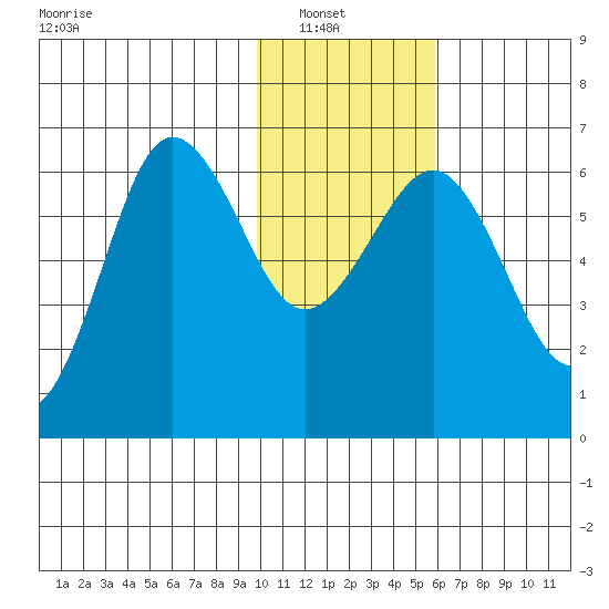 Pirate Cove tide chart for Sunday, January 19, 2025