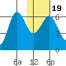 Pirate Cove tide chart for Sunday, January 19, 2025
