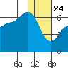 Pirate Cove tide chart for Friday, January 24, 2025