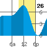 Pirate Cove tide chart for Sunday, January 26, 2025
