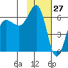 Pirate Cove tide chart for Monday, January 27, 2025