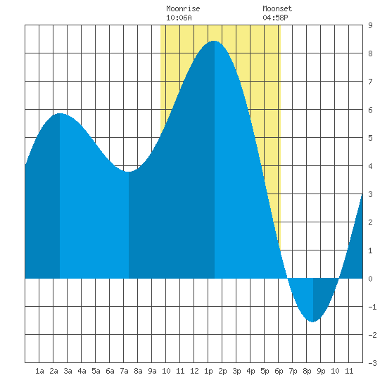 Pirate Cove tide chart for Tuesday, January 28, 2025