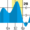 Pirate Cove tide chart for Tuesday, January 28, 2025