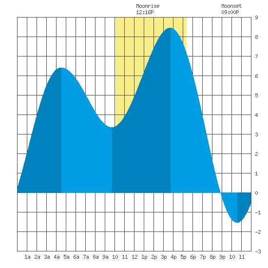 Pirate Cove tide chart for Thursday, January 2, 2025