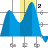 Pirate Cove tide chart for Thursday, January 2, 2025