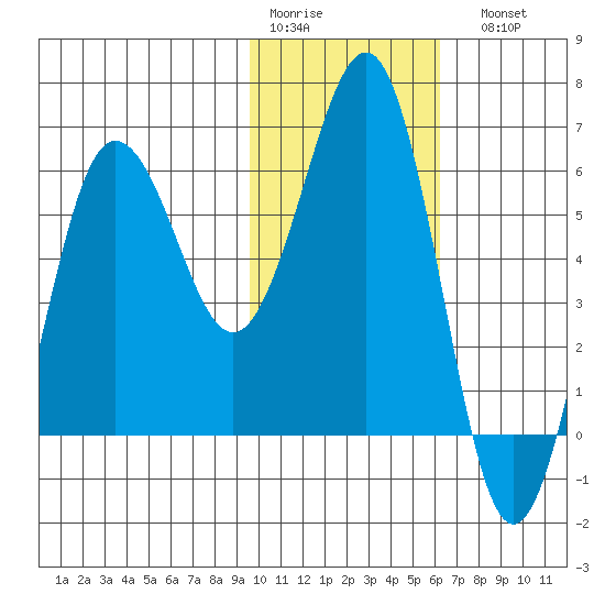 Pirate Cove tide chart for Thursday, January 30, 2025