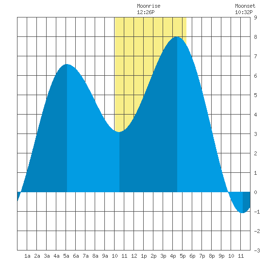 Pirate Cove tide chart for Friday, January 3, 2025