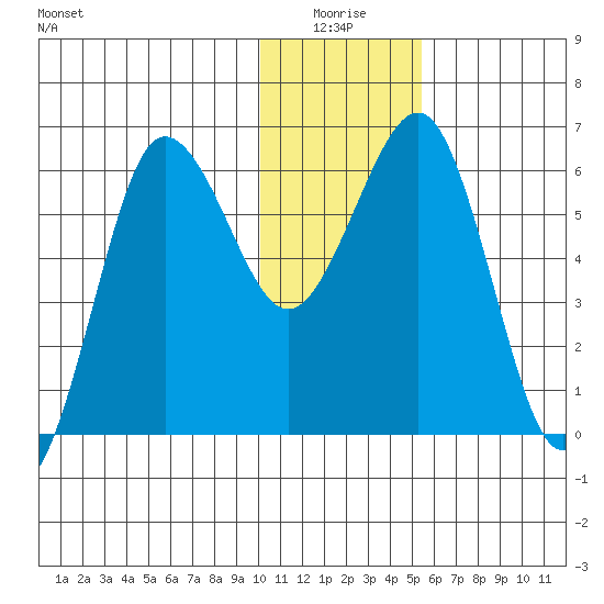 Pirate Cove tide chart for Saturday, January 4, 2025