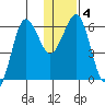Pirate Cove tide chart for Saturday, January 4, 2025