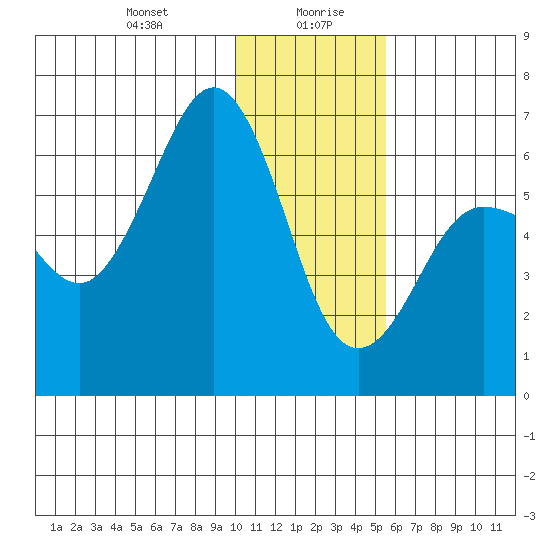 Pirate Cove tide chart for Wednesday, January 8, 2025