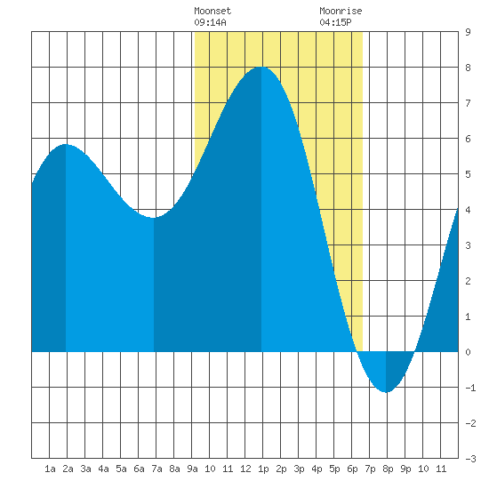 Pirate Cove tide chart for Monday, February 10, 2025