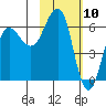 Pirate Cove tide chart for Monday, February 10, 2025