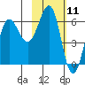 Pirate Cove tide chart for Tuesday, February 11, 2025