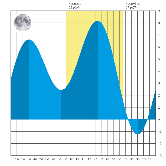 Pirate Cove tide chart for Wednesday, February 12, 2025