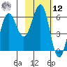 Pirate Cove tide chart for Wednesday, February 12, 2025