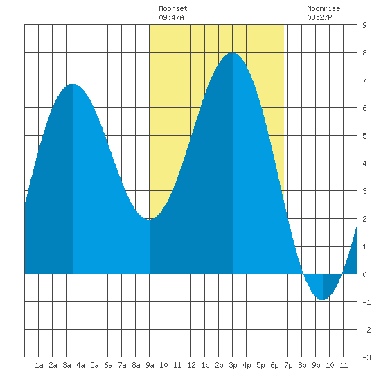 Pirate Cove tide chart for Thursday, February 13, 2025