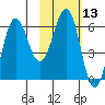 Pirate Cove tide chart for Thursday, February 13, 2025