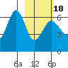 Pirate Cove tide chart for Tuesday, February 18, 2025