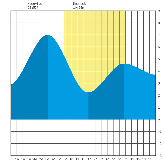 Pirate Cove tide chart for Wednesday, February 19, 2025