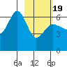 Pirate Cove tide chart for Wednesday, February 19, 2025