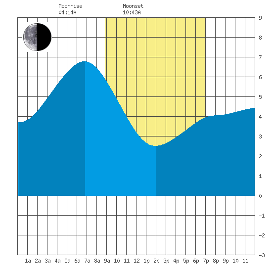 Pirate Cove tide chart for Thursday, February 20, 2025