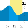 Pirate Cove tide chart for Friday, February 21, 2025