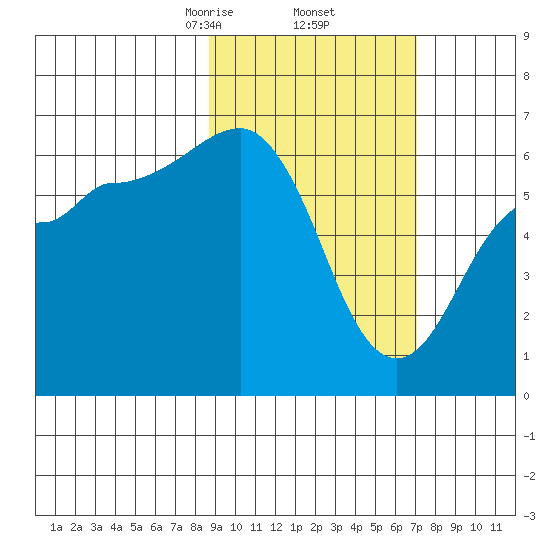 Pirate Cove tide chart for Sunday, February 23, 2025