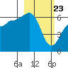 Pirate Cove tide chart for Sunday, February 23, 2025
