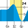 Pirate Cove tide chart for Monday, February 24, 2025