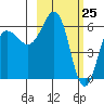 Pirate Cove tide chart for Tuesday, February 25, 2025