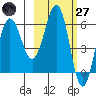Pirate Cove tide chart for Thursday, February 27, 2025
