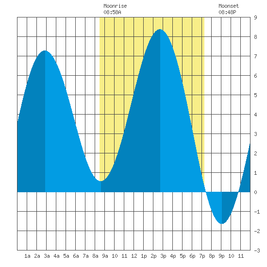 Pirate Cove tide chart for Friday, February 28, 2025