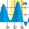 Pirate Cove tide chart for Friday, February 28, 2025